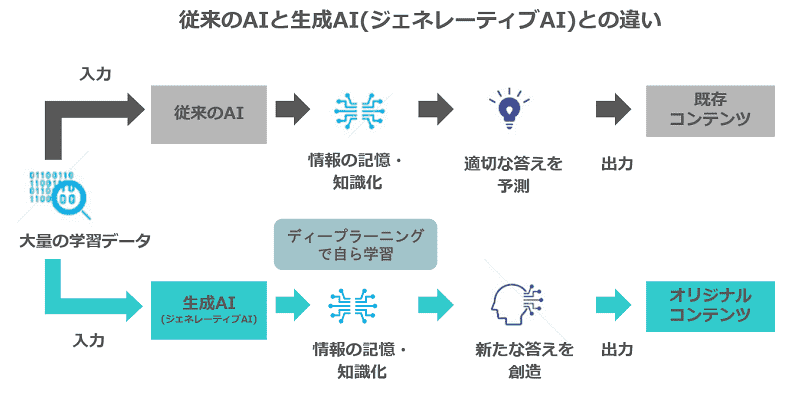従来のAIと生成AIとの違い