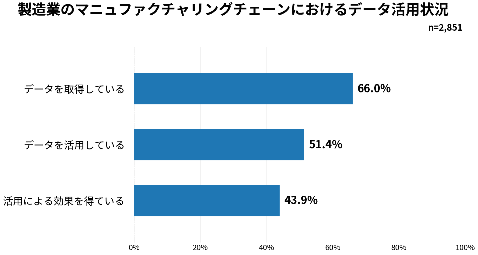 製造業のマニュファクチャリングチェーンにおけるデータ活用状況