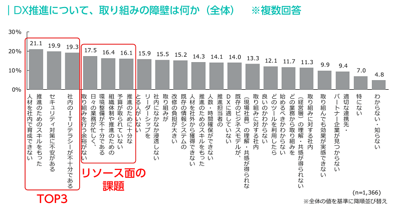 DX推進の障壁