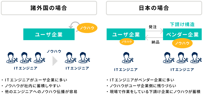 ユーザー企業とベンダー企業の協力体制
