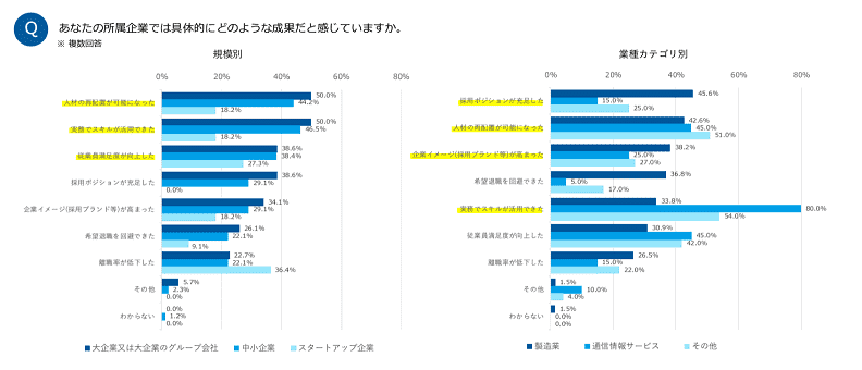 リスキリングの具体的な効果