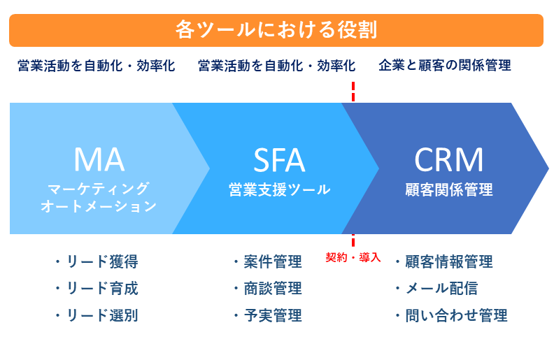 MA（マーケティングオートメーション）とSFA、CRMの違い