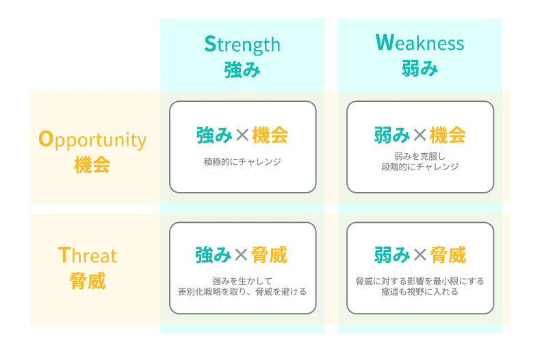 クロスSWOT分析とは