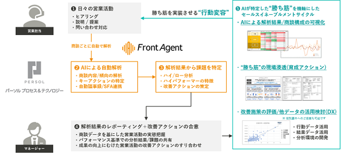 営業におけるAI活用事例