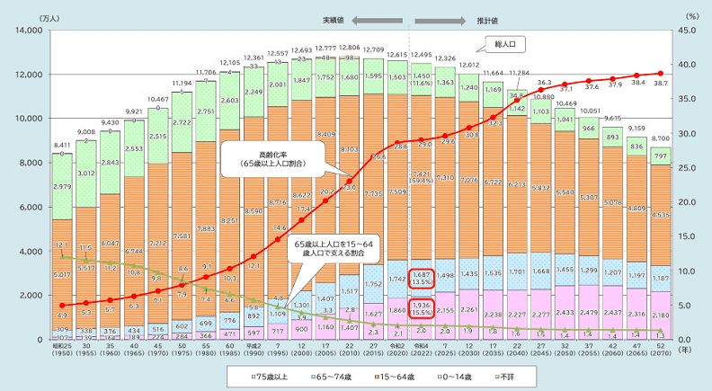 生産年齢人口の減少