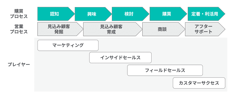 btobの営業プロセス