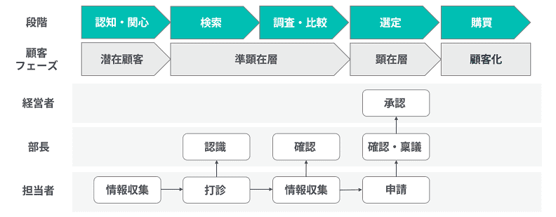 顧客の購買プロセス