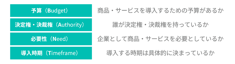 BANTのフレームワーク