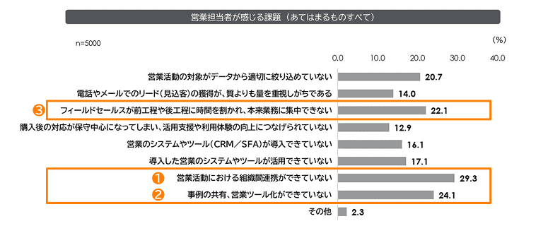 営業担当が感じる課題