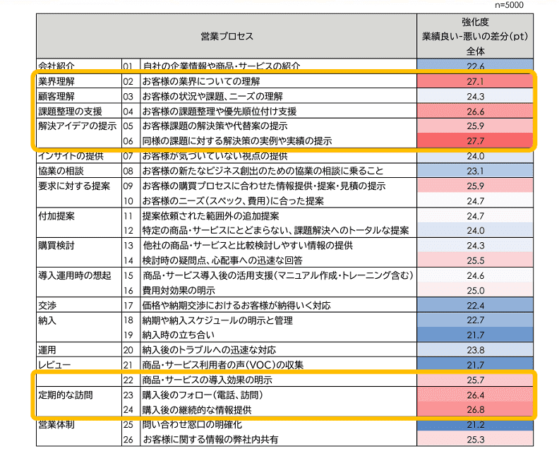 業績による営業プロセスの差