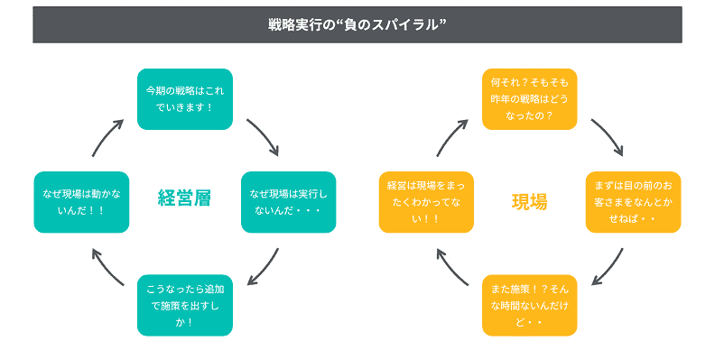 戦略実行の負のスパイラル
