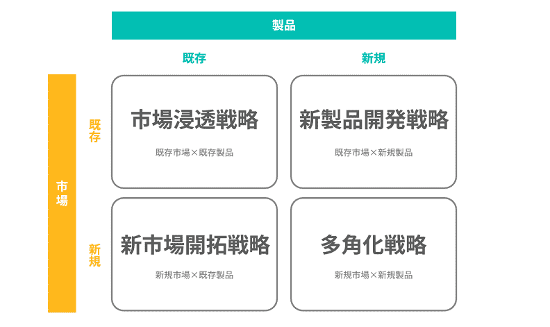 アンゾフの成長マトリクス