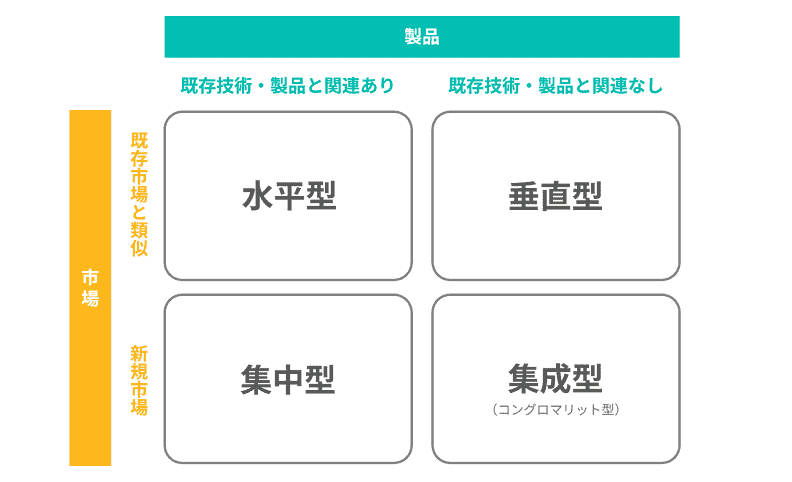 事業多角化の種類と特徴 - Genspark