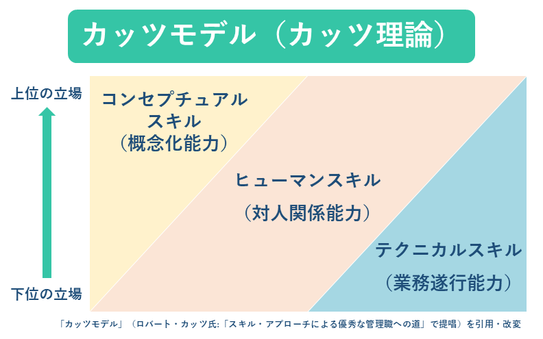 管理職に必要なスキルとは