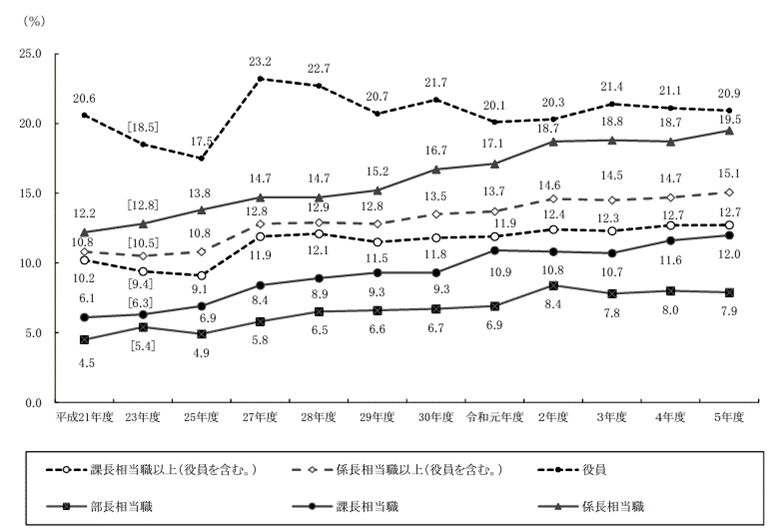 役職別女性管理職等割合の推移