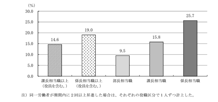 役職別女性昇進者の割合