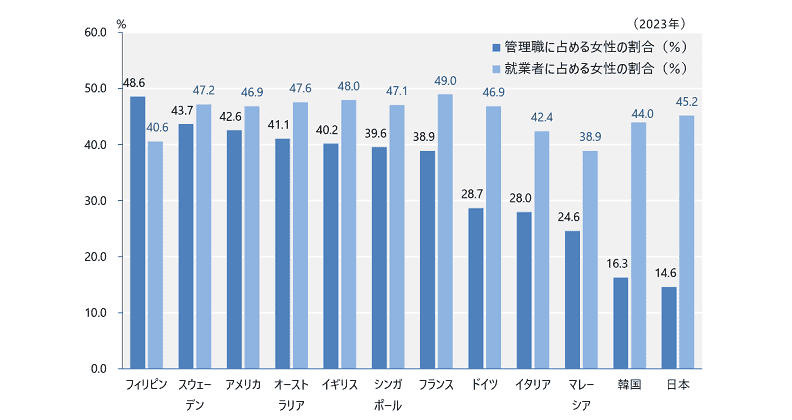 女性管理職の割合