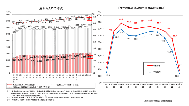 女性の労働人口と労働力人口総数に占める割合