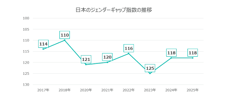 ジェンダー・ギャップ指数