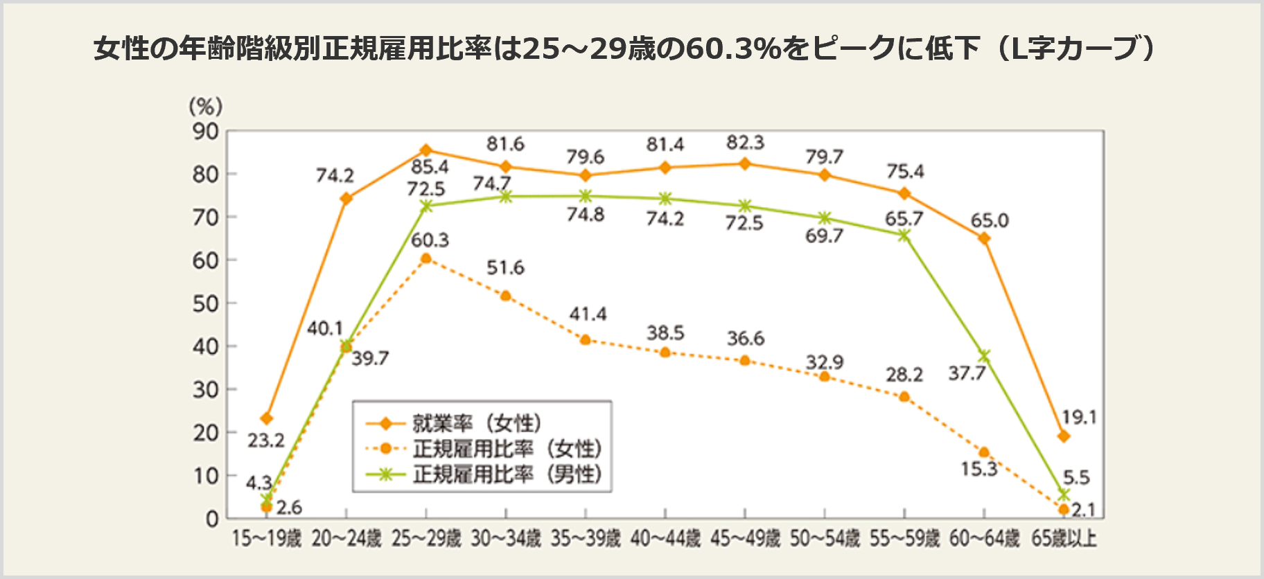 女性の年齢階級別正規雇用比率
