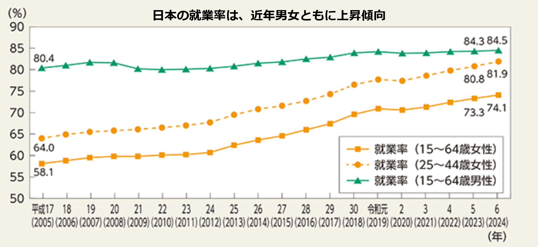 女性就業率の推移