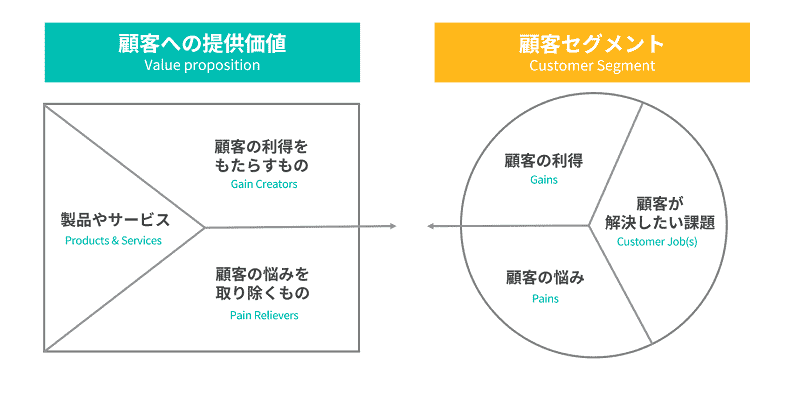 バリュープロポジションキャンバスとは