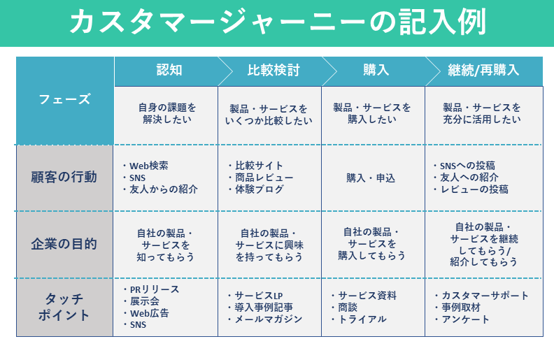 カスタマージャーニーの記入例