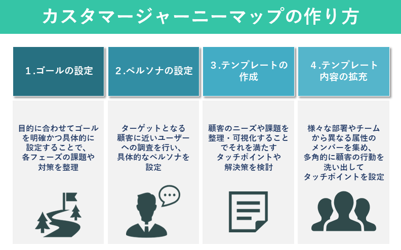 カスタマージャーニーマップの作り方