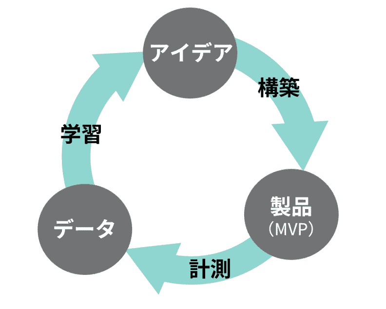 リーンスタートアップの手法