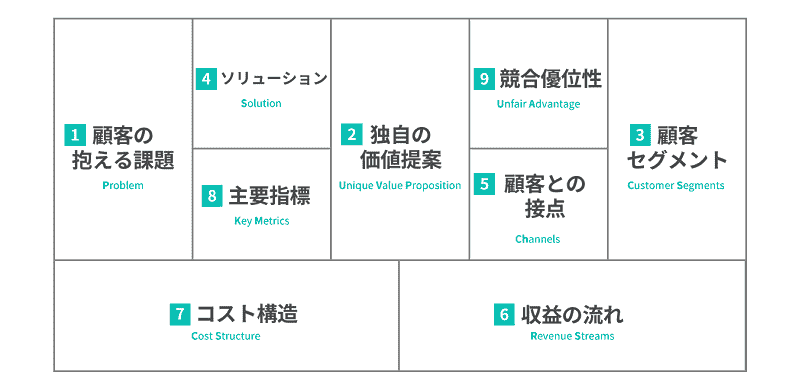リーンキャンバス