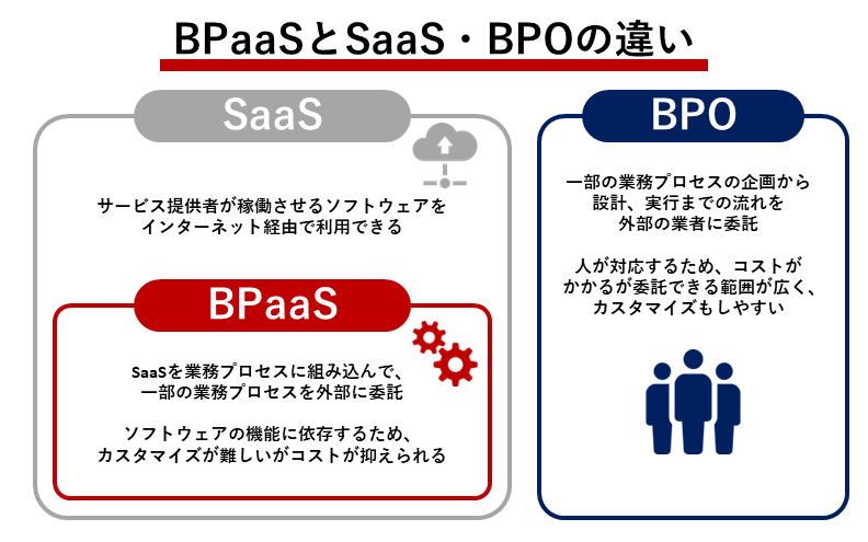 BPaaSとBPO・SaaSの違い