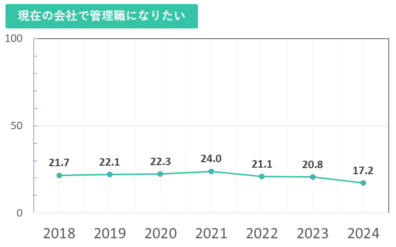 現在の会社で管理職になりたいか