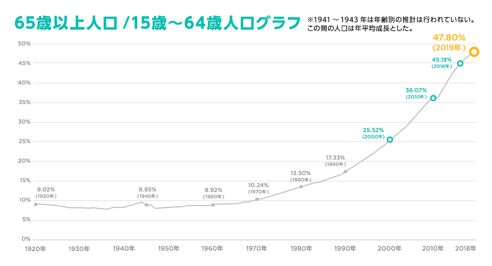 高齢者（65歳以上）人口を生産年齢（15～64歳）人口で割ったパーセンテージ