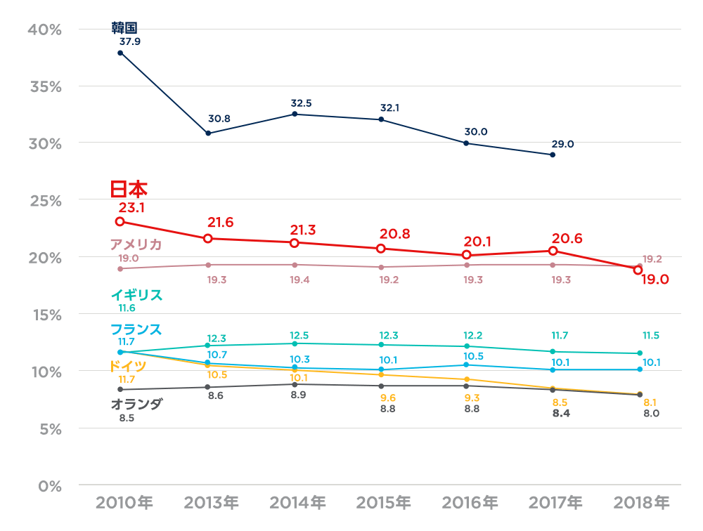 週あたり49時間以上はたらく人の割合（男女計、就業者）