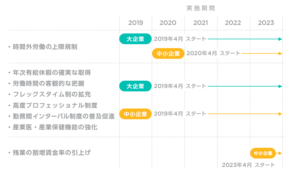 具体的な施策の施行スケジュール（1）長時間労働の是正と多様で柔軟な働き方の実現