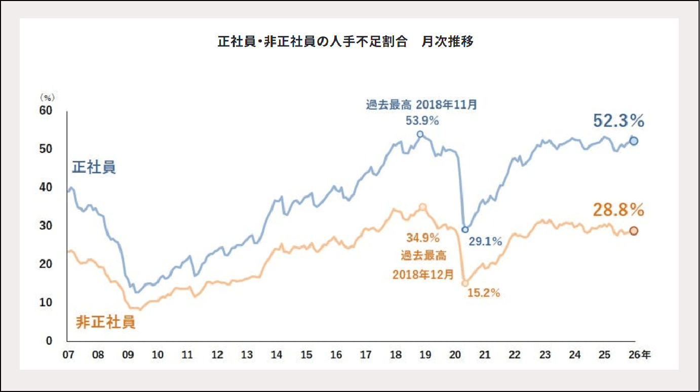 正社員・非正社員の人手不足割合 月次推移