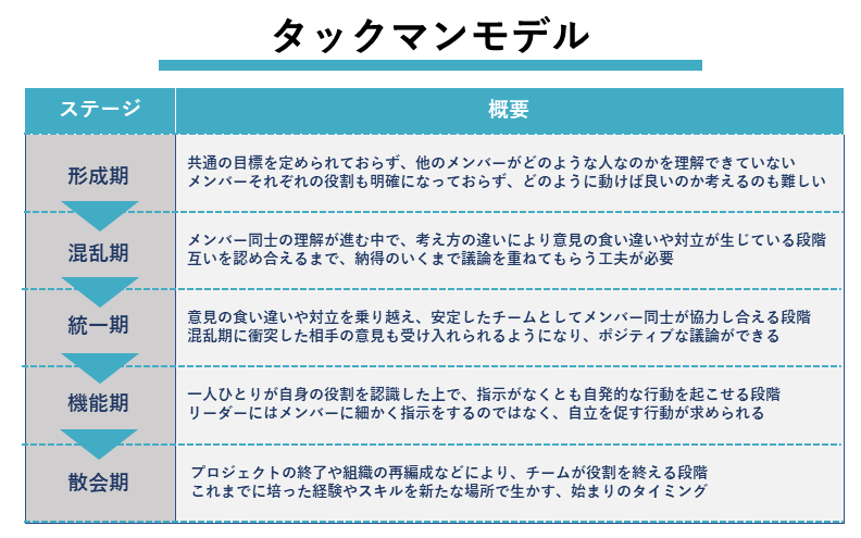チームビルディングを進める5ステップ（タックマンモデル）