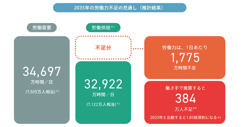 労働市場の未来推計2035