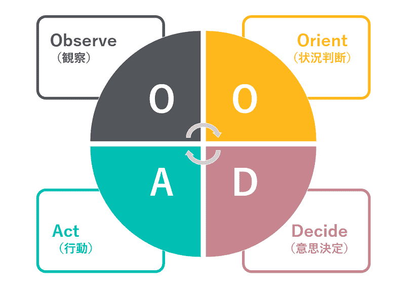 OODAループ