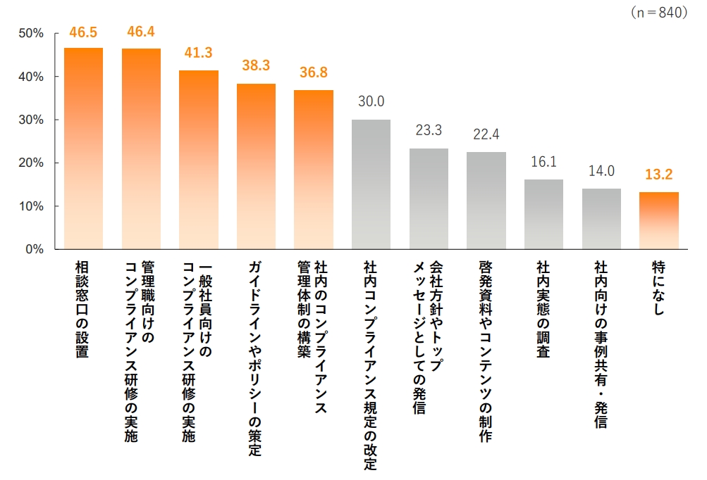 「企業のコンプライアンス実態調査2025」企業がコンプライアンス違反を防止するために講じている対策