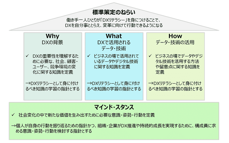 DXリテラシー標準