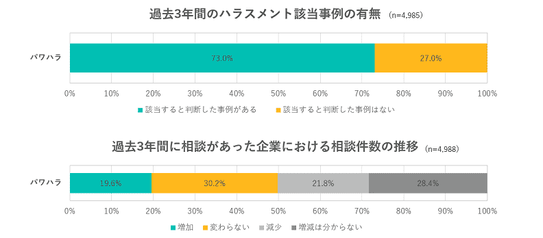 職場のハラスメントに関する実態調査