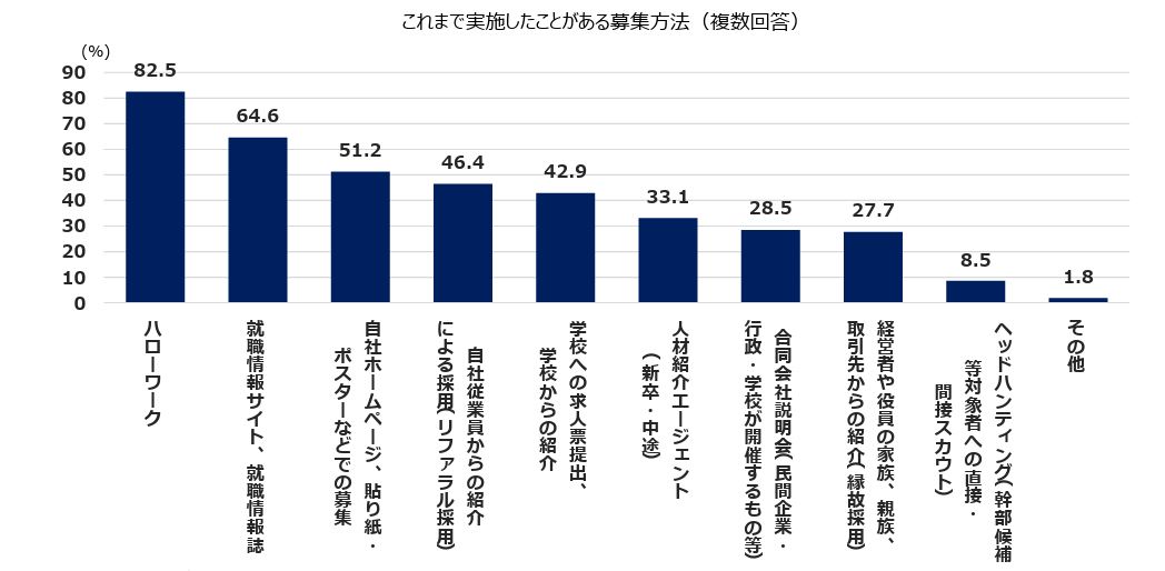 縁故採用の状況