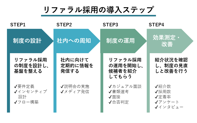 リファラル採用の導入ステップ