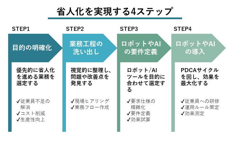省人化を実現する4ステップ