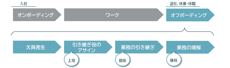 オフボーディングとオンボーディングの違い