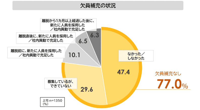 欠員が発生した際の補充状況