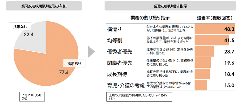 業務の割り振り指示