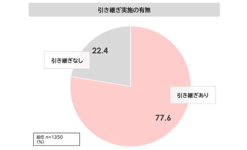引き継ぎ実施の有無
