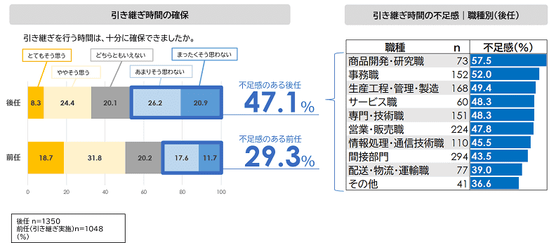 引き継ぎ時間の確保・不足感